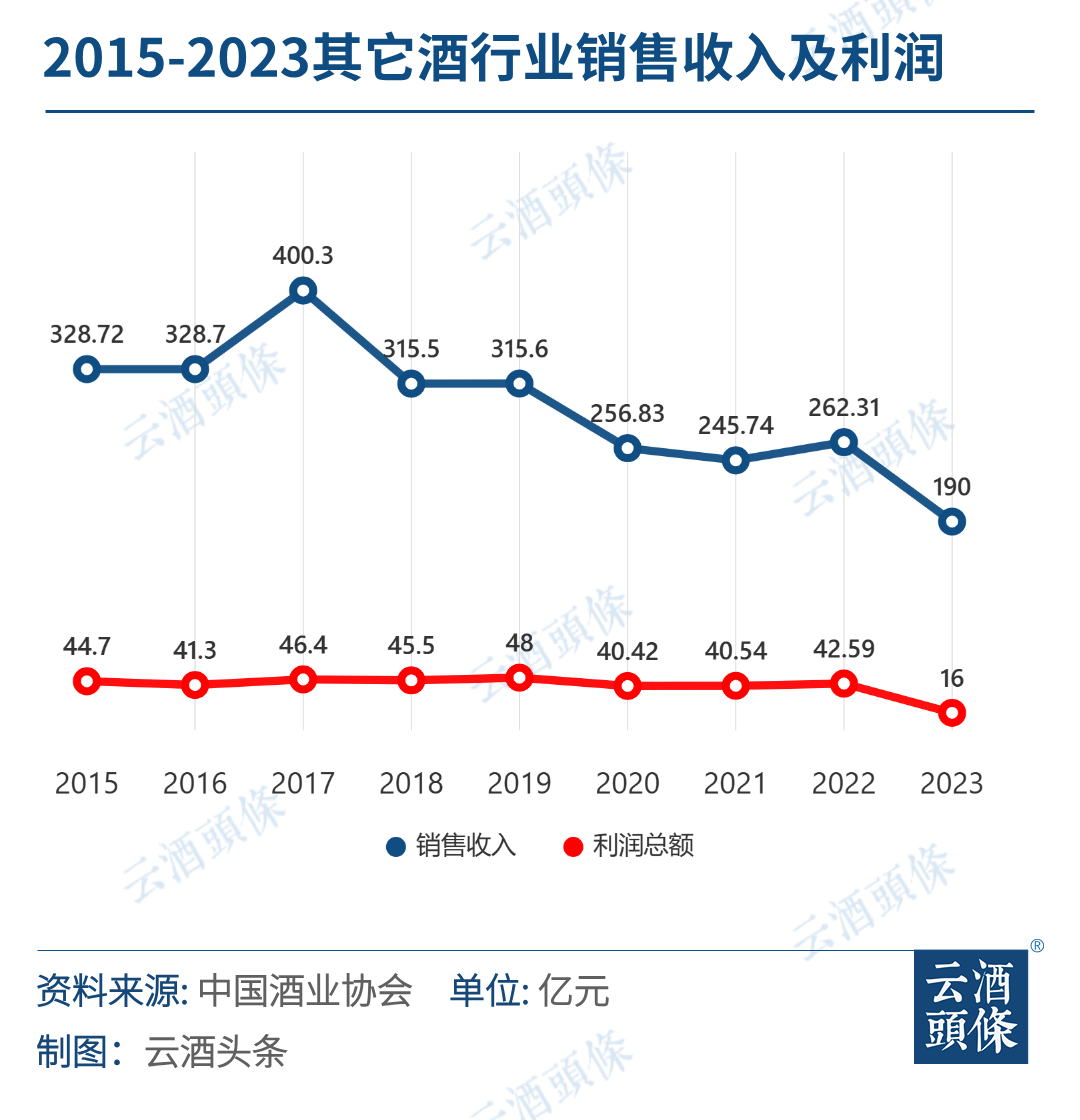 啤担纲增长推手黄葡企稳其他酒成增长凯发首页酒业跨越10000亿：白