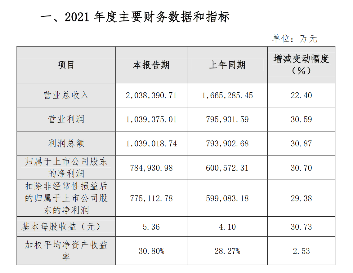 20384亿元营收、净利增速均超30%k8凯发国际登录泸州老窖2021年营收